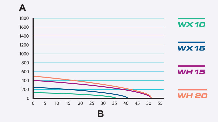 Graph to show flow rate against height.