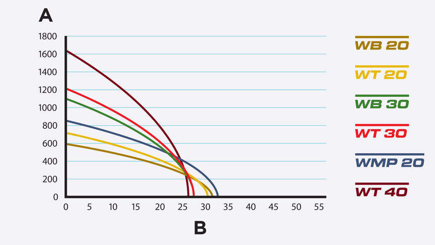 Graph to show flow rate in litres against height.