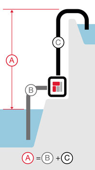 Illustration showing total head of high flow rate trash.