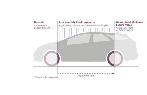 Personal car purchase deals