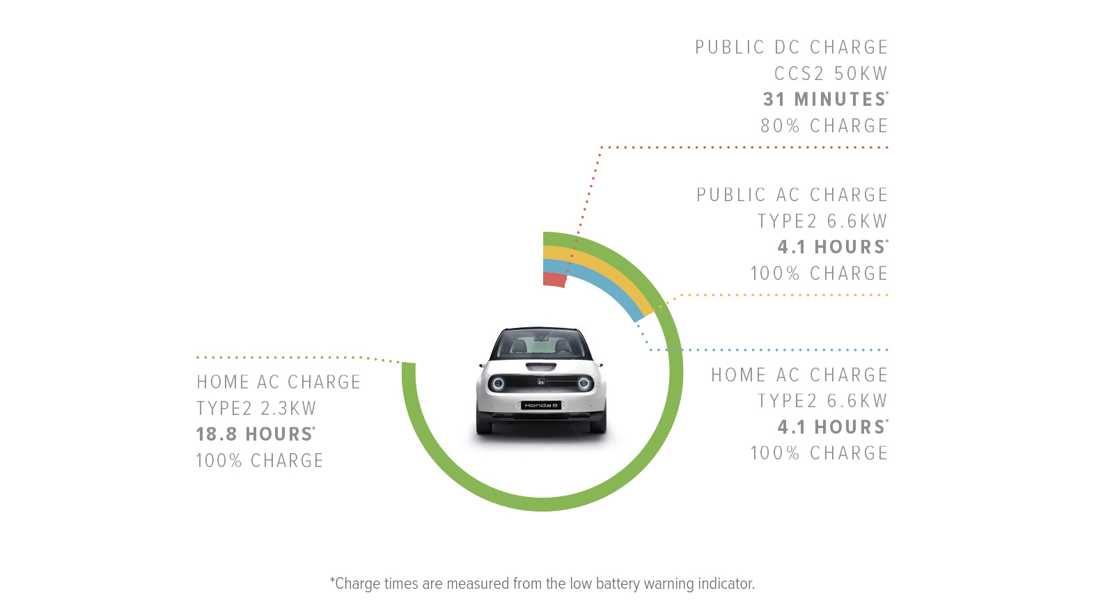 Honda e charging times diagram