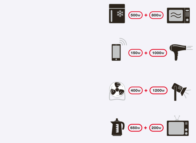 examples of electric appliances that can be powered by eu22i portable generator - including wattage information