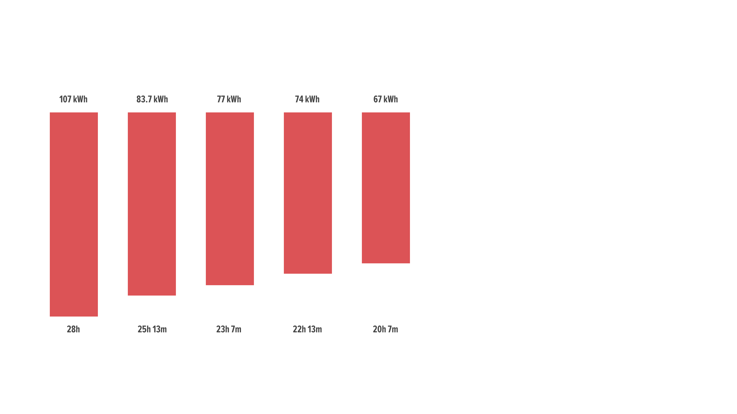 How fast do EV batteries charge? Honda UK